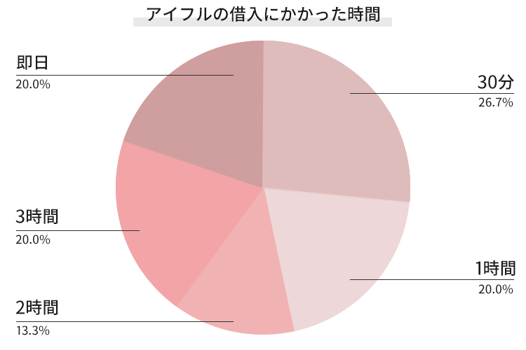 アイフルでお金の借りるときの審査や借り方をわかりやすく解説