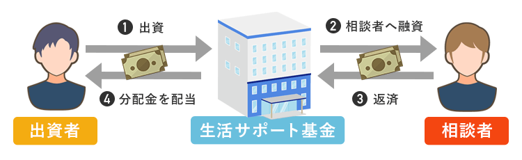 審査 ローン 生活 再生